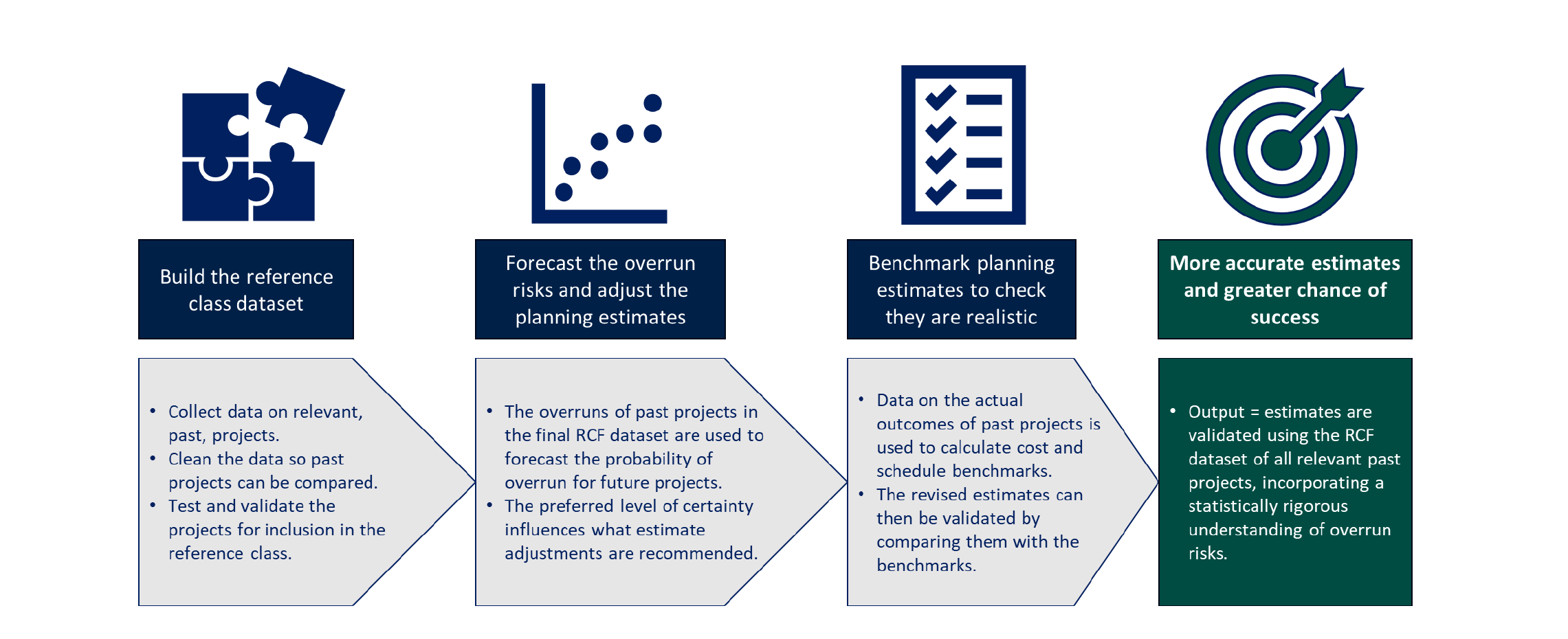 Figure 1: Key steps of our RCF approach - Build reference class dataset, Forecast overrun risks, Benchmark planning estimates, More accurate estimates