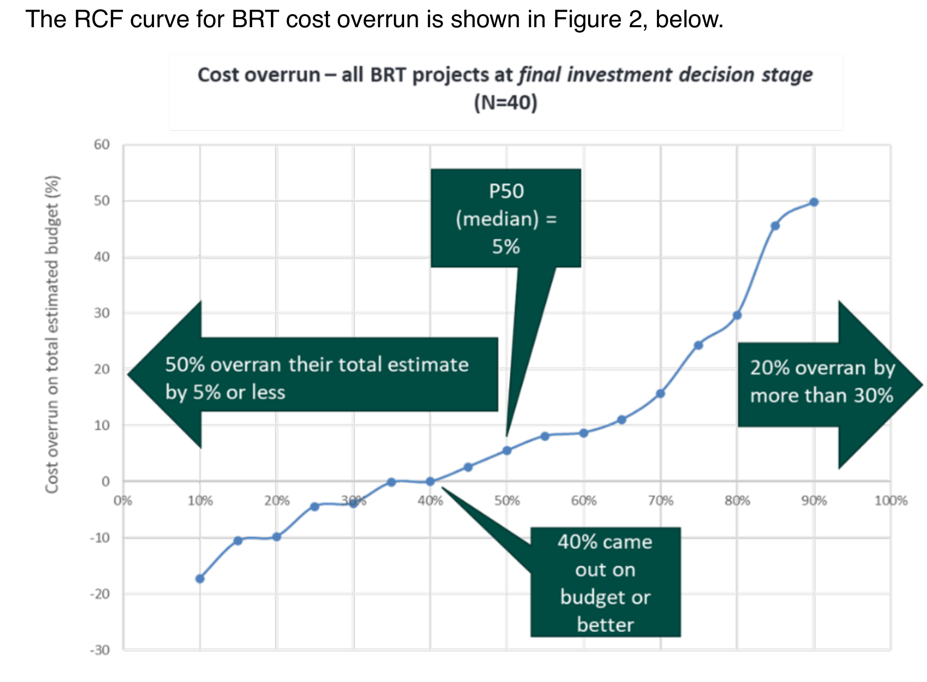 Figure 2: Cost overrun – all BRT projects at final investment decision stage (N=40)